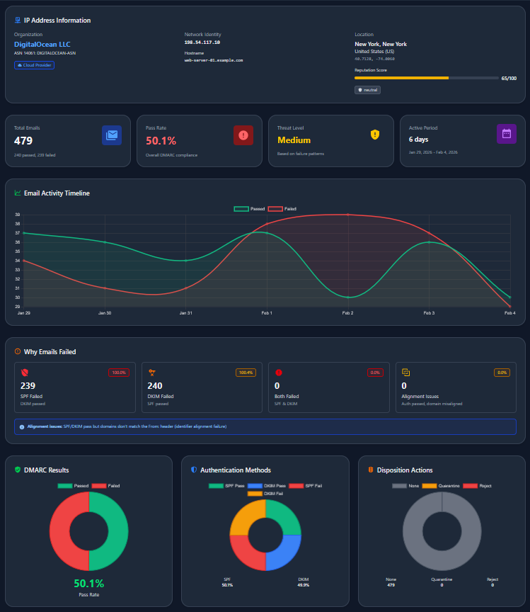 DMARC Analytics Dashboard showing email authentication reports, compliance statistics, and source classifications for domain protection