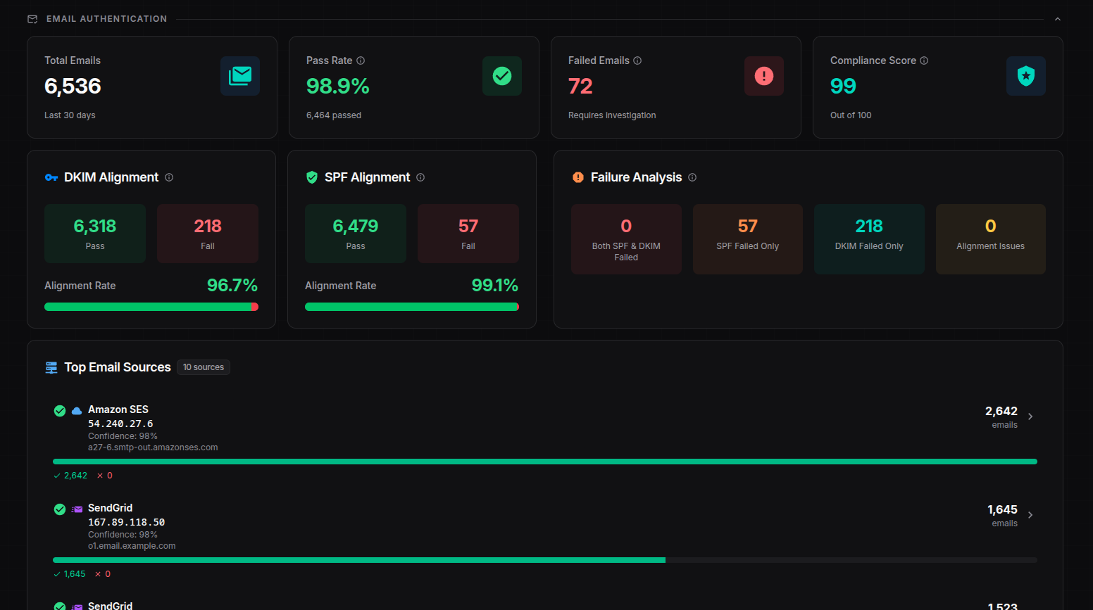 DMARC analytics dashboard showing pass rates, SPF and DKIM alignment, and failure breakdown