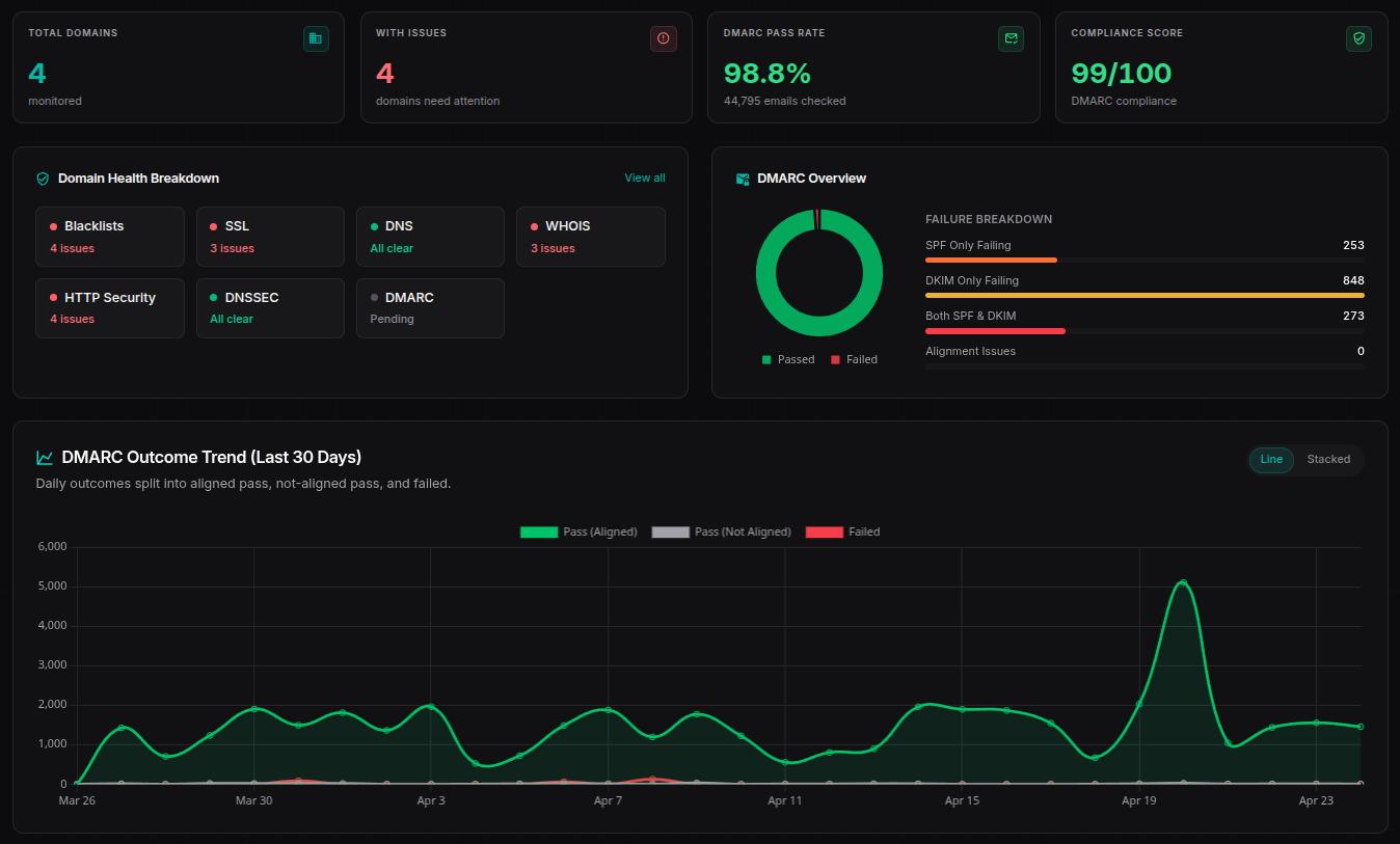 Monolithic dashboard overview